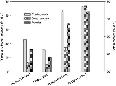 Effects of alkaline and ultrasonication on duckweed (Wolffia arrhiza) protein extracts’ physicochemical and techno-functional properties